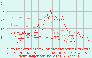 Courbe de la force du vent pour London / Heathrow (UK)