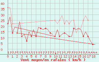 Courbe de la force du vent pour Oslo / Gardermoen