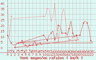 Courbe de la force du vent pour Samedam-Flugplatz