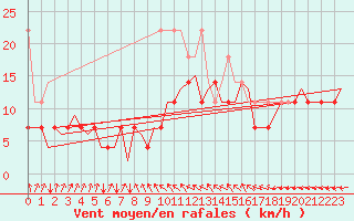 Courbe de la force du vent pour Oostende (Be)