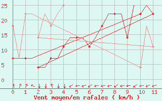 Courbe de la force du vent pour Hangzhou