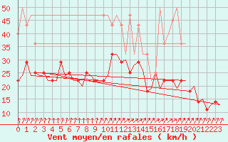 Courbe de la force du vent pour Bremen