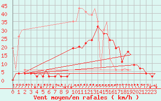 Courbe de la force du vent pour Samedam-Flugplatz