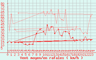 Courbe de la force du vent pour Stuttgart-Echterdingen