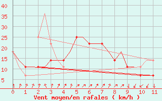 Courbe de la force du vent pour Habarovsk