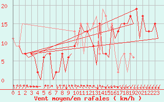 Courbe de la force du vent pour Gerona (Esp)