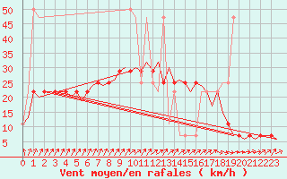 Courbe de la force du vent pour Nordholz