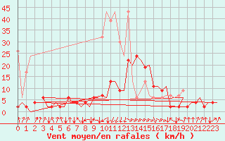 Courbe de la force du vent pour Samedam-Flugplatz