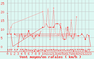 Courbe de la force du vent pour Malatya / Erhac