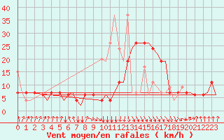 Courbe de la force du vent pour Oujda