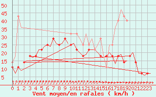 Courbe de la force du vent pour Tampere / Pirkkala