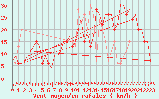Courbe de la force du vent pour Brindisi