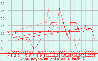 Courbe de la force du vent pour Menorca / Mahon