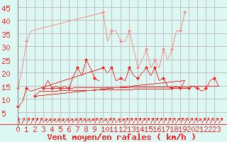 Courbe de la force du vent pour Muenster / Osnabrueck