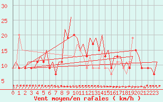 Courbe de la force du vent pour Belfast / Aldergrove Airport