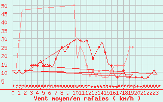 Courbe de la force du vent pour Laupheim
