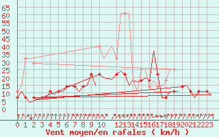 Courbe de la force du vent pour Bremen