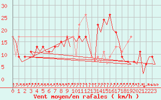 Courbe de la force du vent pour Vigo / Peinador