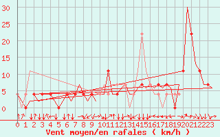Courbe de la force du vent pour Ingolstadt