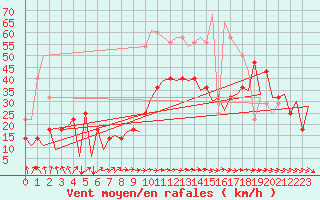 Courbe de la force du vent pour Kirkenes Lufthavn