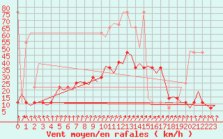 Courbe de la force du vent pour Noervenich