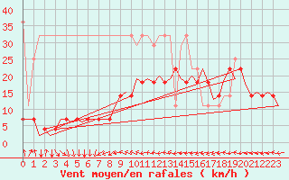 Courbe de la force du vent pour Dresden-Klotzsche