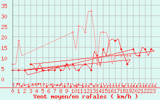 Courbe de la force du vent pour Frankfort (All)