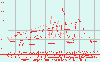 Courbe de la force du vent pour Farnborough