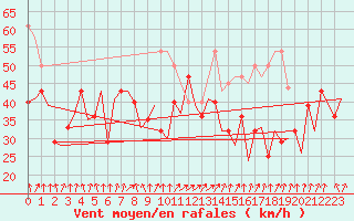 Courbe de la force du vent pour Mehamn