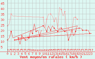 Courbe de la force du vent pour London / Heathrow (UK)