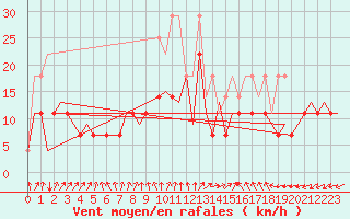 Courbe de la force du vent pour Luxembourg (Lux)