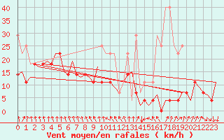 Courbe de la force du vent pour De Kooy