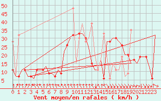 Courbe de la force du vent pour Oujda