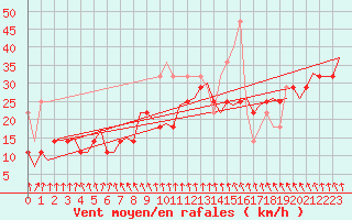 Courbe de la force du vent pour Vlissingen