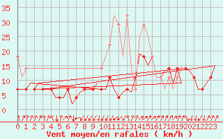Courbe de la force du vent pour Erfurt-Bindersleben