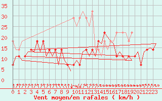 Courbe de la force du vent pour Erfurt-Bindersleben