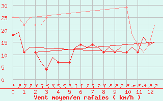Courbe de la force du vent pour Arad