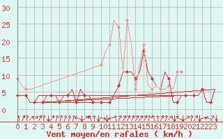 Courbe de la force du vent pour Samedam-Flugplatz