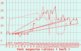 Courbe de la force du vent pour Fassberg