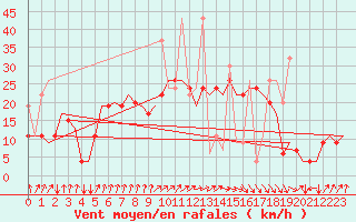 Courbe de la force du vent pour Oujda