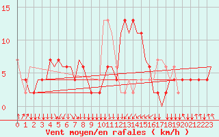 Courbe de la force du vent pour Banja Luka