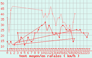 Courbe de la force du vent pour Alesund / Vigra