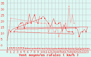 Courbe de la force du vent pour Vilhelmina