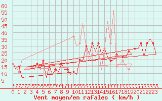 Courbe de la force du vent pour Kirkwall Airport