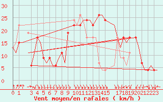 Courbe de la force du vent pour Oran / Es Senia