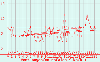 Courbe de la force du vent pour Neuburg / Donau