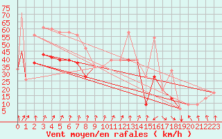 Courbe de la force du vent pour Egilsstadir