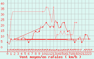 Courbe de la force du vent pour Volkel