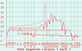 Courbe de la force du vent pour Annaba