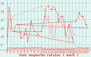 Courbe de la force du vent pour Oran / Es Senia